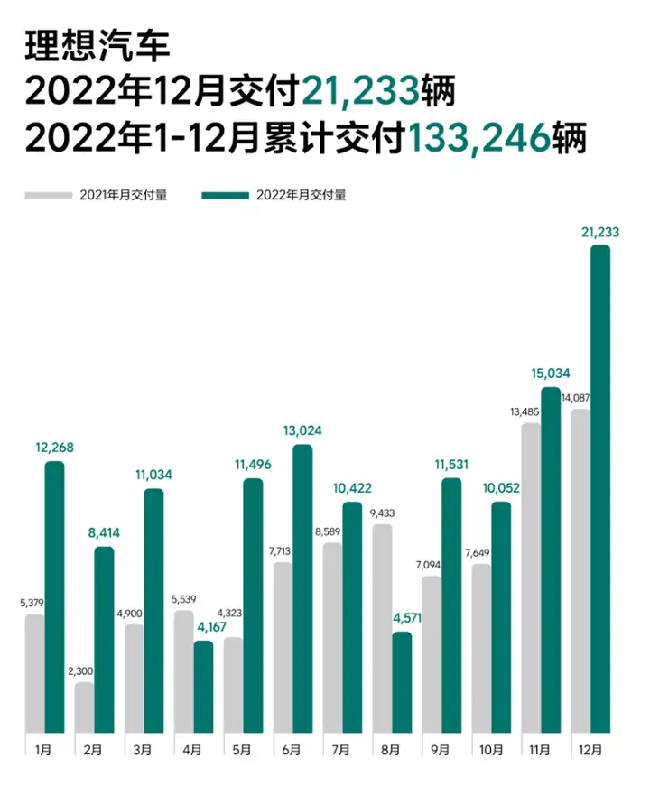 日进斗金销量狂涨!理想勇夺交付量第二 榜首没人能想到?