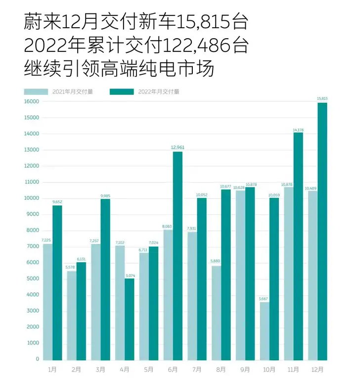 日进斗金销量狂涨!理想勇夺交付量第二 榜首没人能想到?