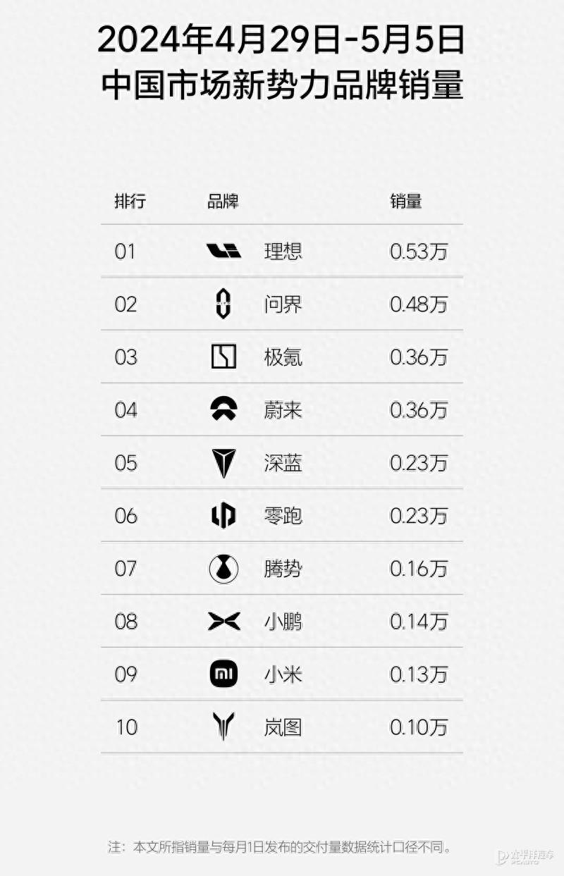 等了7周终于公布!理想汽车再发周销量榜!不是第一就不发?