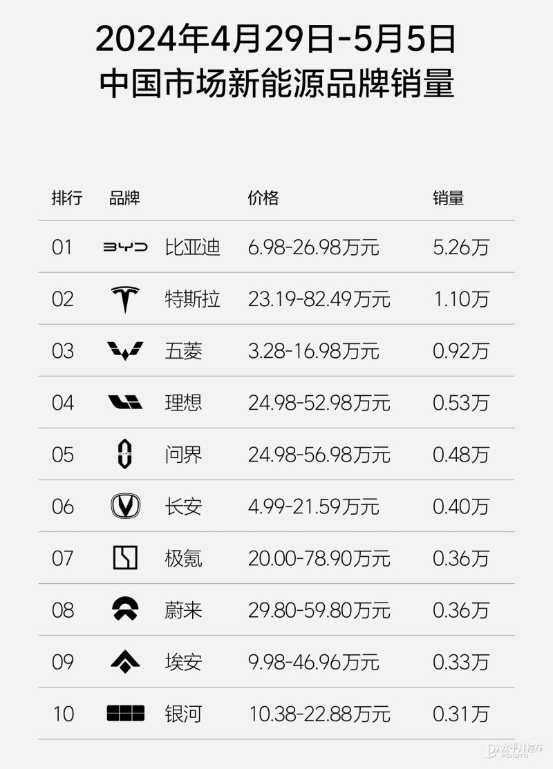 等了7周终于公布!理想汽车再发周销量榜!不是第一就不发?