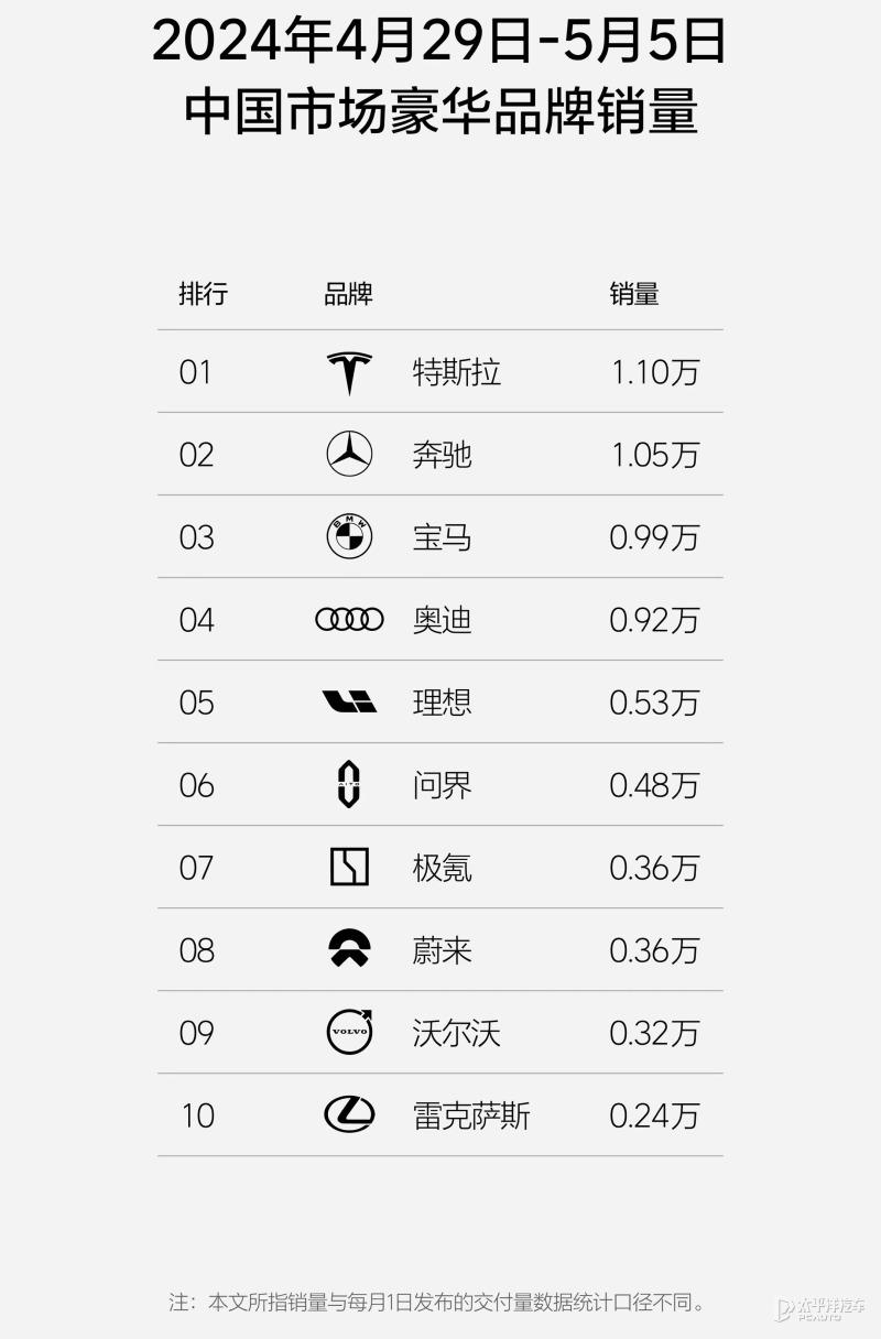 等了7周终于公布!理想汽车再发周销量榜!不是第一就不发?