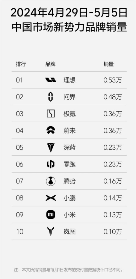 时隔七周,理想汽车登销量第一再发布周榜