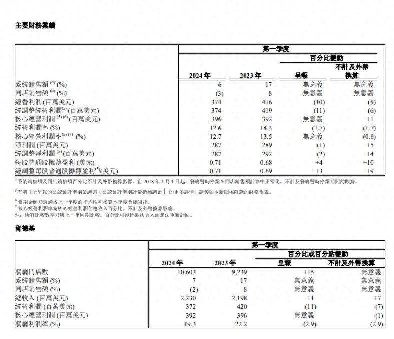 百胜中国总门店突破1.5万家;美团旗下KeeTa成香港第一大外卖平台