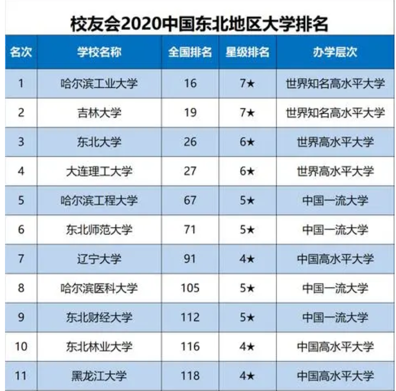 东北地区大学排名,吉大力压东北大学成为第二,大连理工未进前三