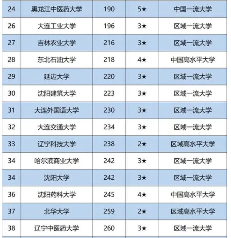 东北地区大学排名,吉大力压东北大学成为第二,大连理工未进前三