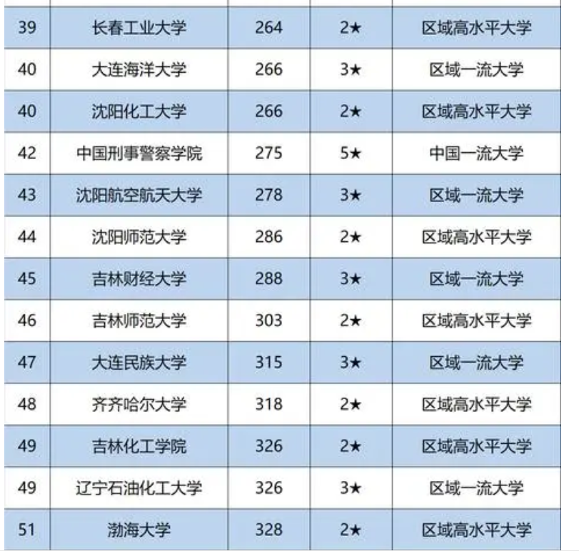 东北地区大学排名,吉大力压东北大学成为第二,大连理工未进前三