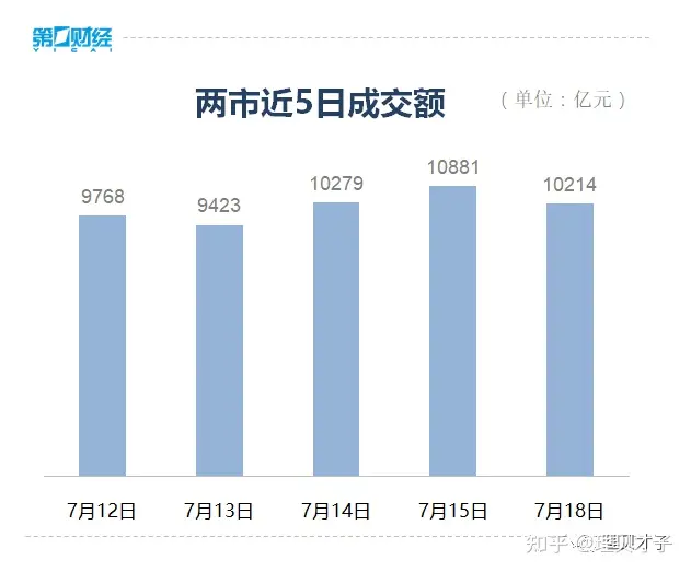 A股三大指数集体收涨,环保、油气股全天强势