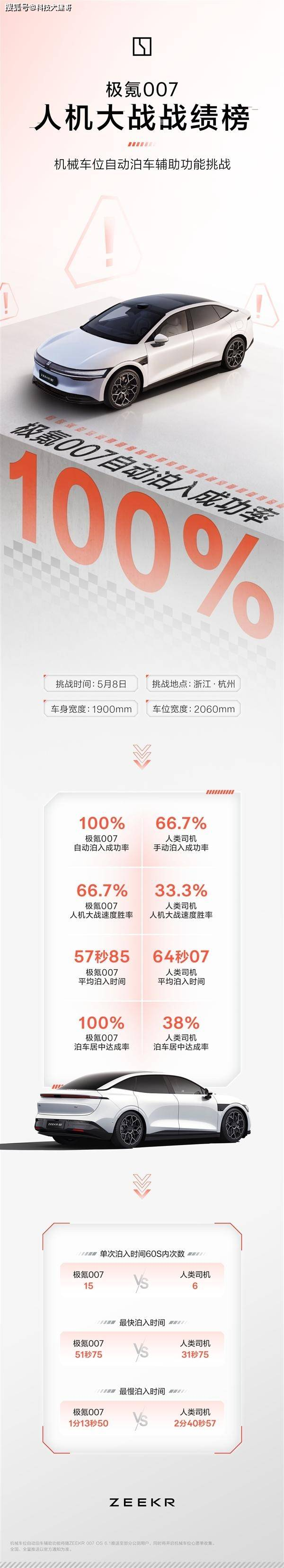 极氪007人机大战战绩榜发布;库里南系列II发布;三星官方发文