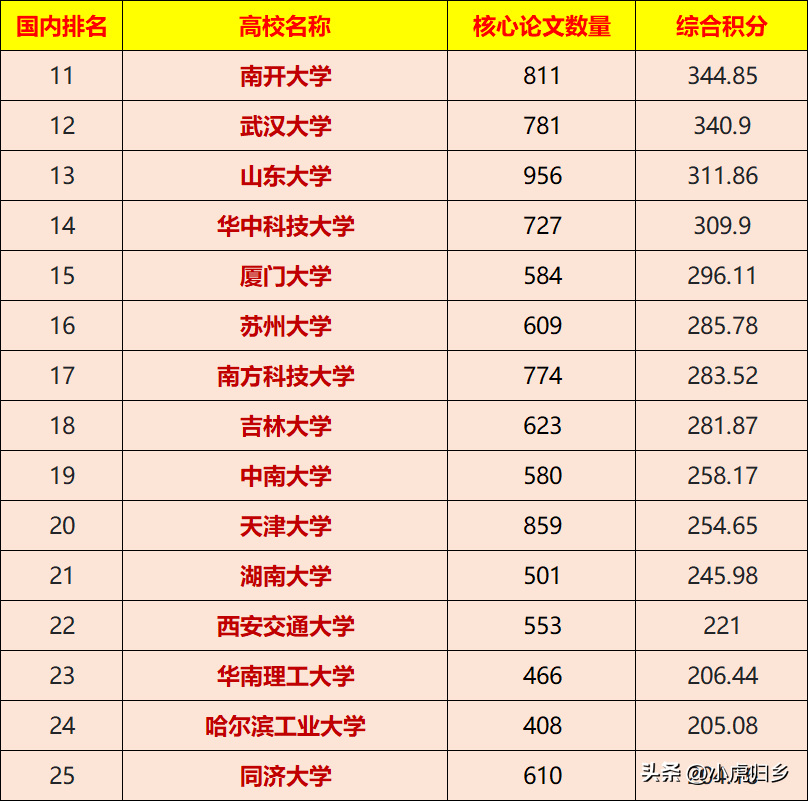 最新发布!世界“自然指数”中国高校排名情况(截至2023年11月)
