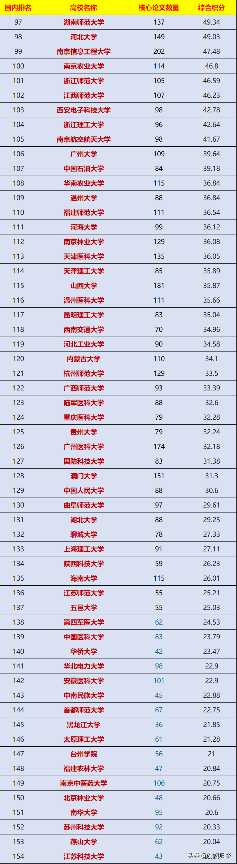 最新发布!世界“自然指数”中国高校排名情况(截至2023年11月)
