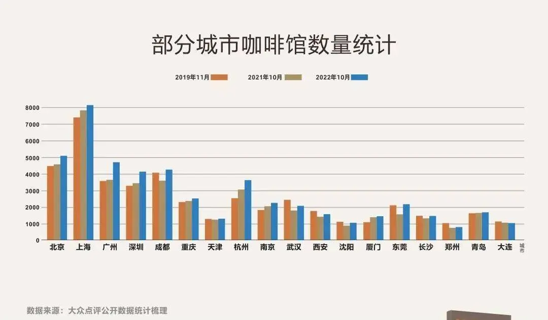 一年新增1.5万家,增速超茶饮,2023中国咖啡正当时