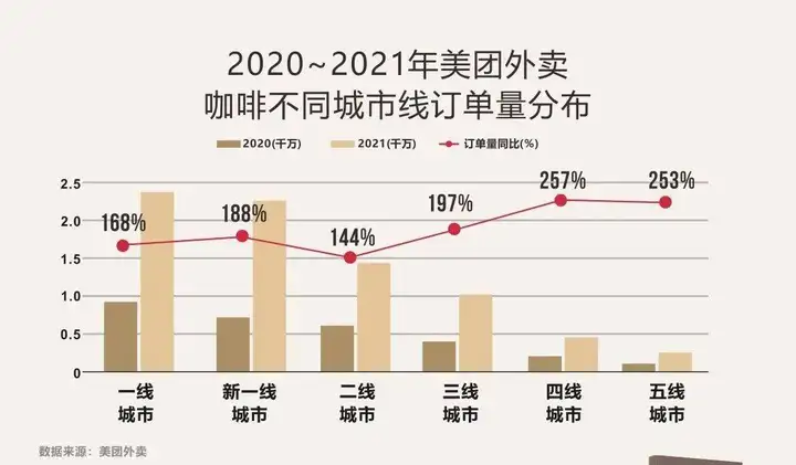 一年新增1.5万家,增速超茶饮,2023中国咖啡正当时