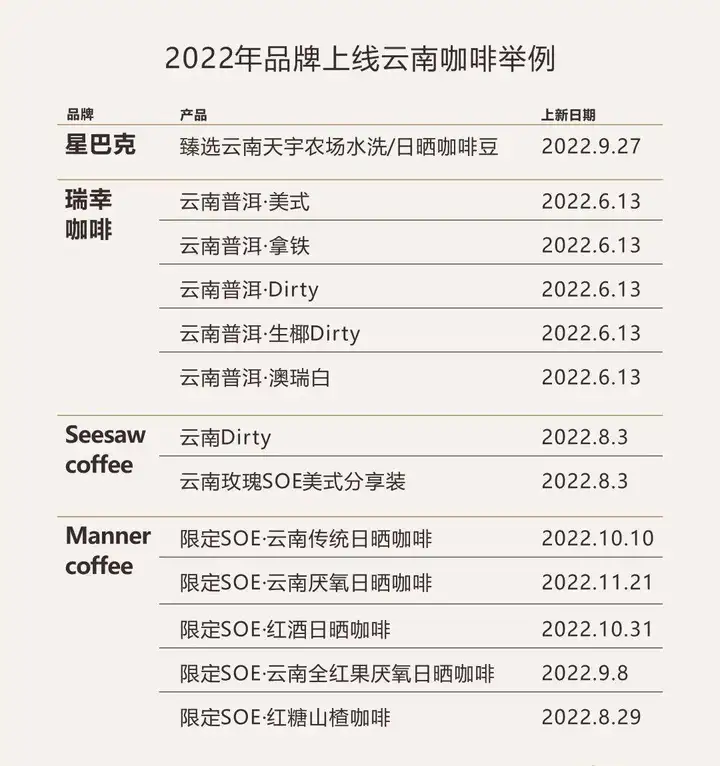 一年新增1.5万家,增速超茶饮,2023中国咖啡正当时