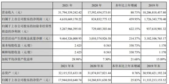 鲁西化工2021年净利46.19亿同比增长459.95% 董事长张金成薪酬298.66万