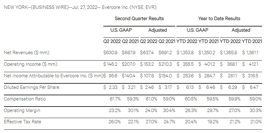 Evercore,杀入九大投行!