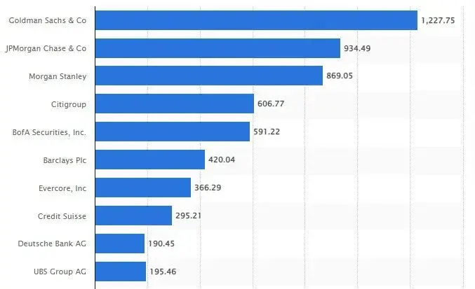 Evercore,杀入九大投行!