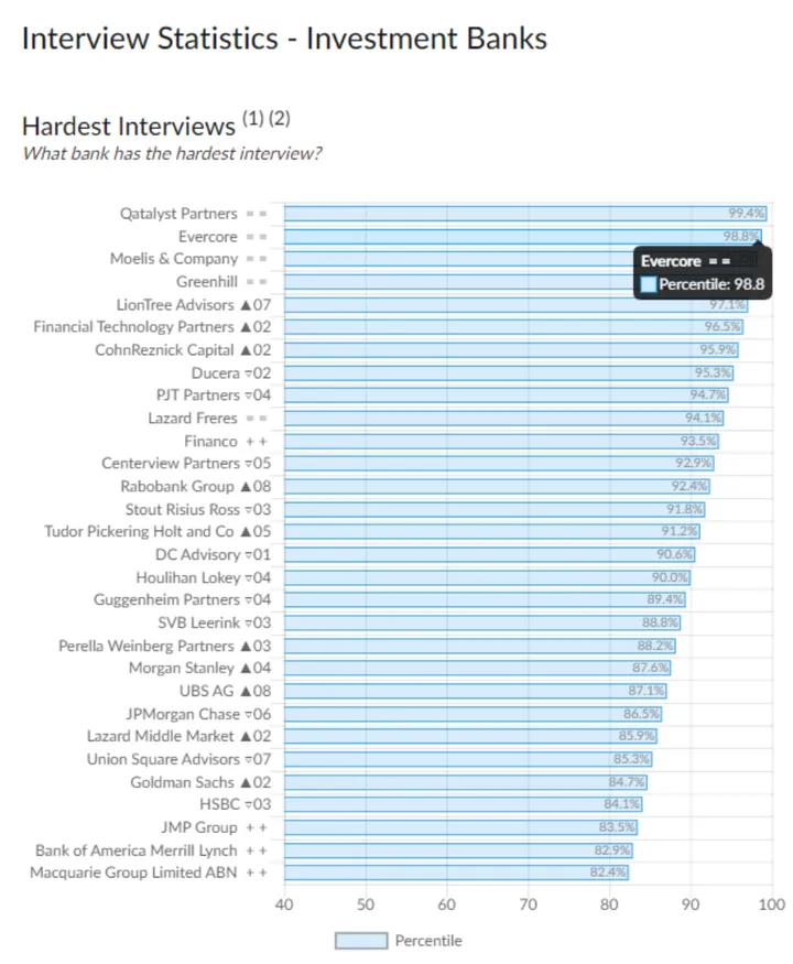 Evercore,杀入九大投行!