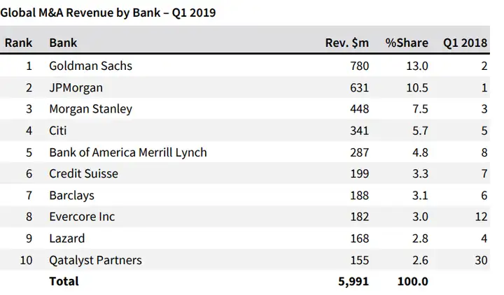 Evercore 是一家怎样的投行?为什么它被 Wall Street Oasis 评为 2014 年全美最值得推荐工作的投行?