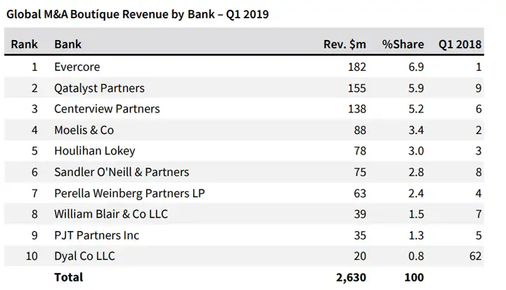 Evercore 是一家怎样的投行?为什么它被 Wall Street Oasis 评为 2014 年全美最值得推荐工作的投行?