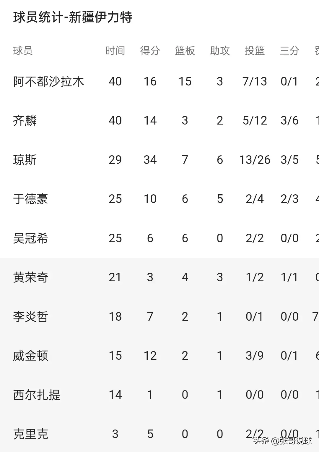 CBA半决赛丨新疆108-95完胜浙江,总比分3-1晋级总决赛