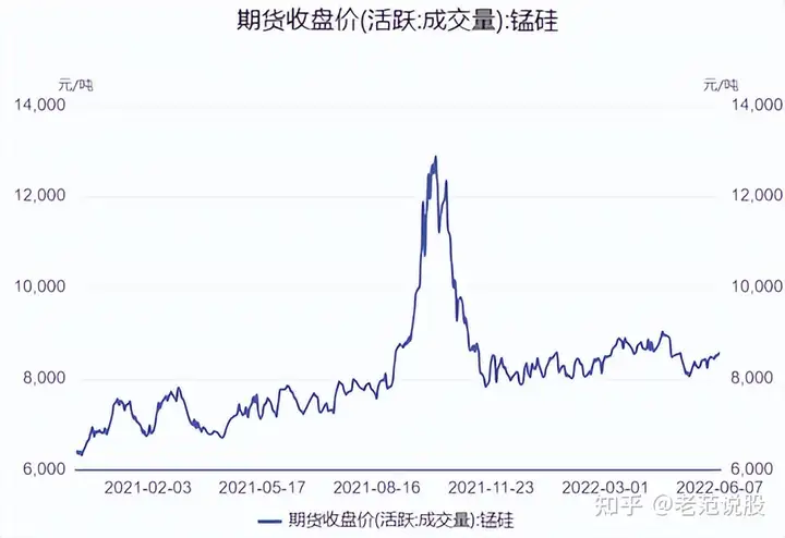 黑色系来袭!锰硅龙头连日涨,欲与钢铁双宿双飞