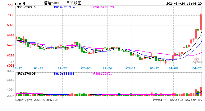 国内期货午评:锰硅涨超4%,铁矿石、纯碱涨超2%,沪锡跌超2%;或有5月钢招提前入场,锰硅考虑回调择机做多