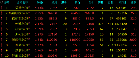 国内期货午评:锰硅涨超4%,铁矿石、纯碱涨超2%,沪锡跌超2%;或有5月钢招提前入场,锰硅考虑回调择机做多