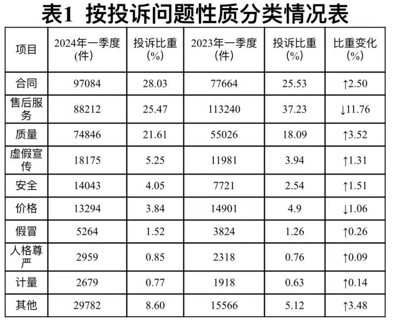 青诉 | 中消协:一季度投诉解决率70.43%