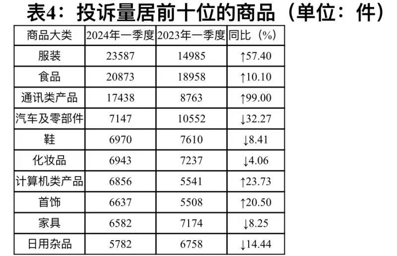 青诉 | 中消协:一季度投诉解决率70.43%
