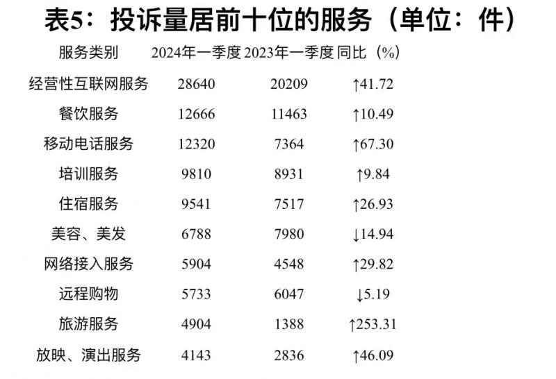 青诉 | 中消协:一季度投诉解决率70.43%