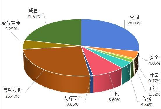中消协:2024年第一季度全国消协组织受理投诉情况分析