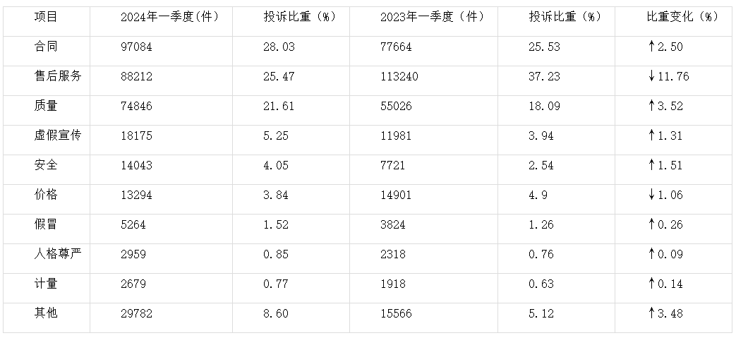 中消协:2024年第一季度全国消协组织受理投诉情况分析
