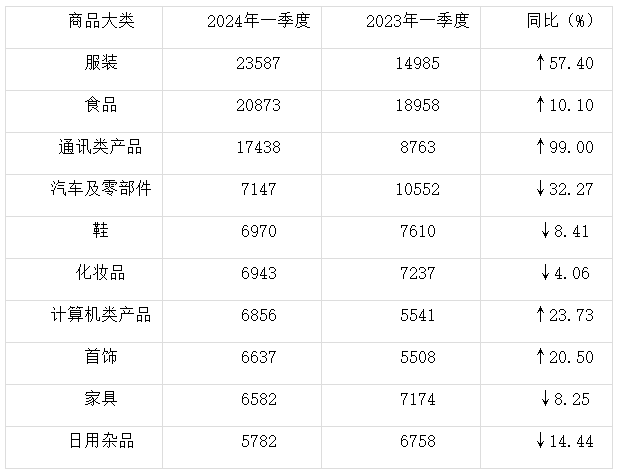 中消协:2024年第一季度全国消协组织受理投诉情况分析