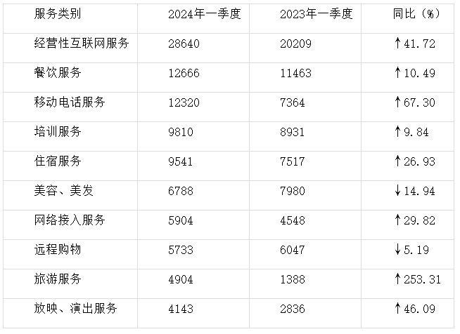中消协:2024年第一季度全国消协组织受理投诉情况分析