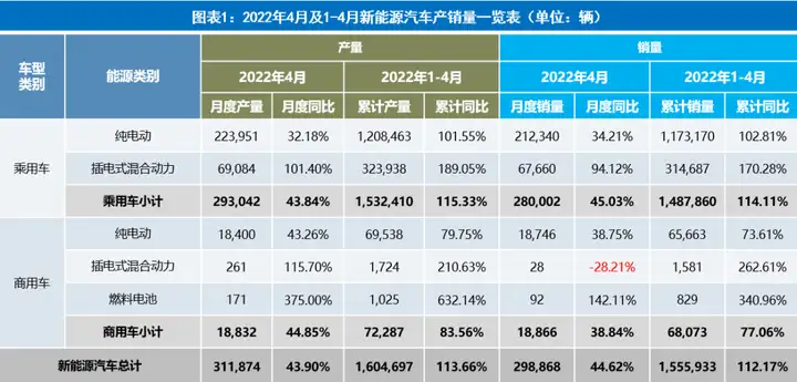 2022年4月新能源汽车市场解析:自主品牌新能源渗透率已近半,造车新势力座次重排