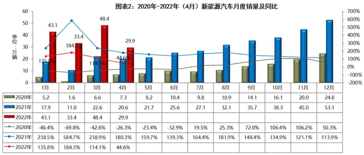 2022年4月新能源汽车市场解析:自主品牌新能源渗透率已近半,造车新势力座次重排