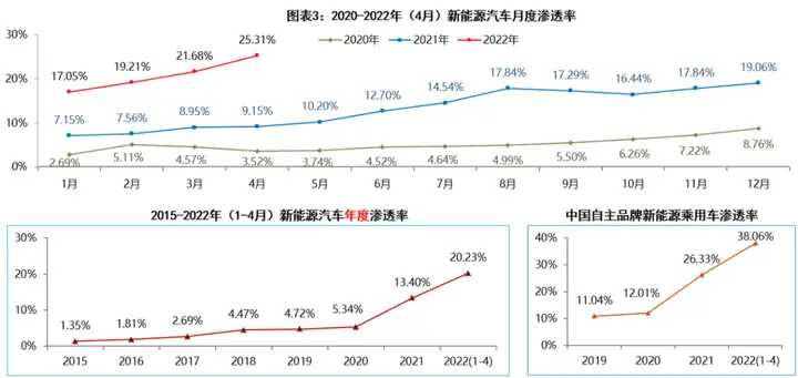 2022年4月新能源汽车市场解析:自主品牌新能源渗透率已近半,造车新势力座次重排