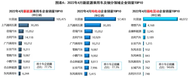 2022年4月新能源汽车市场解析:自主品牌新能源渗透率已近半,造车新势力座次重排