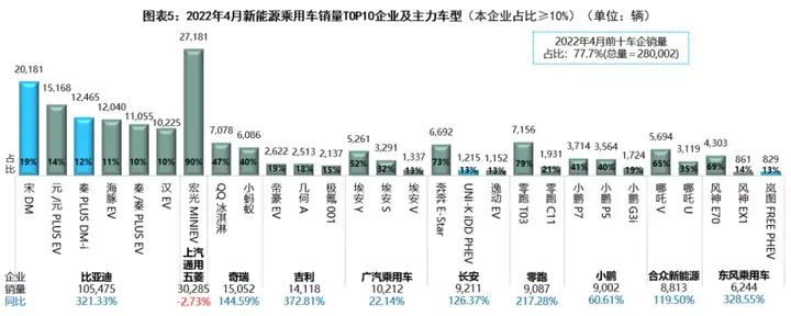 2022年4月新能源汽车市场解析:自主品牌新能源渗透率已近半,造车新势力座次重排
