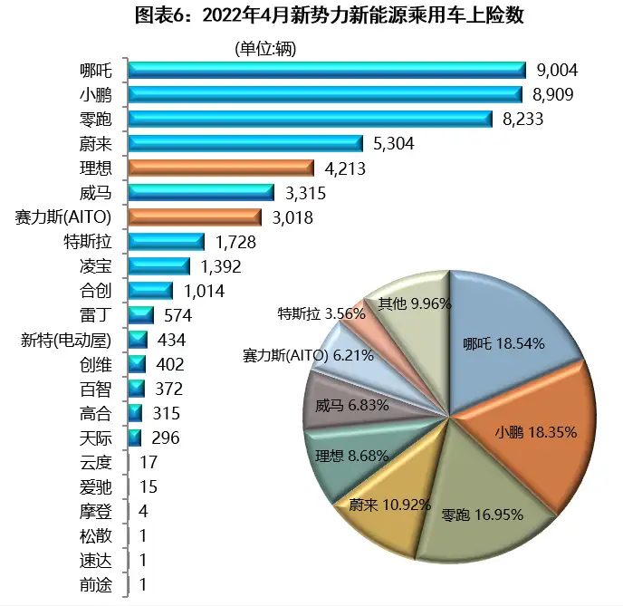 2022年4月新能源汽车市场解析:自主品牌新能源渗透率已近半,造车新势力座次重排