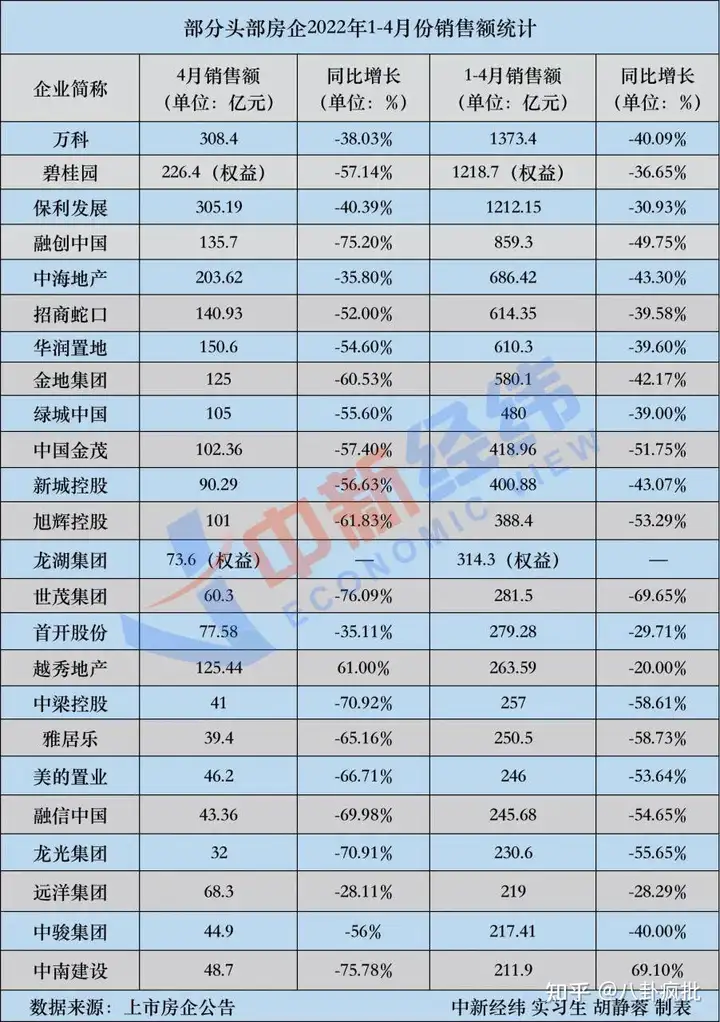 头部房企1-4月销售额汇总!融创、世茂、中南下降75%!