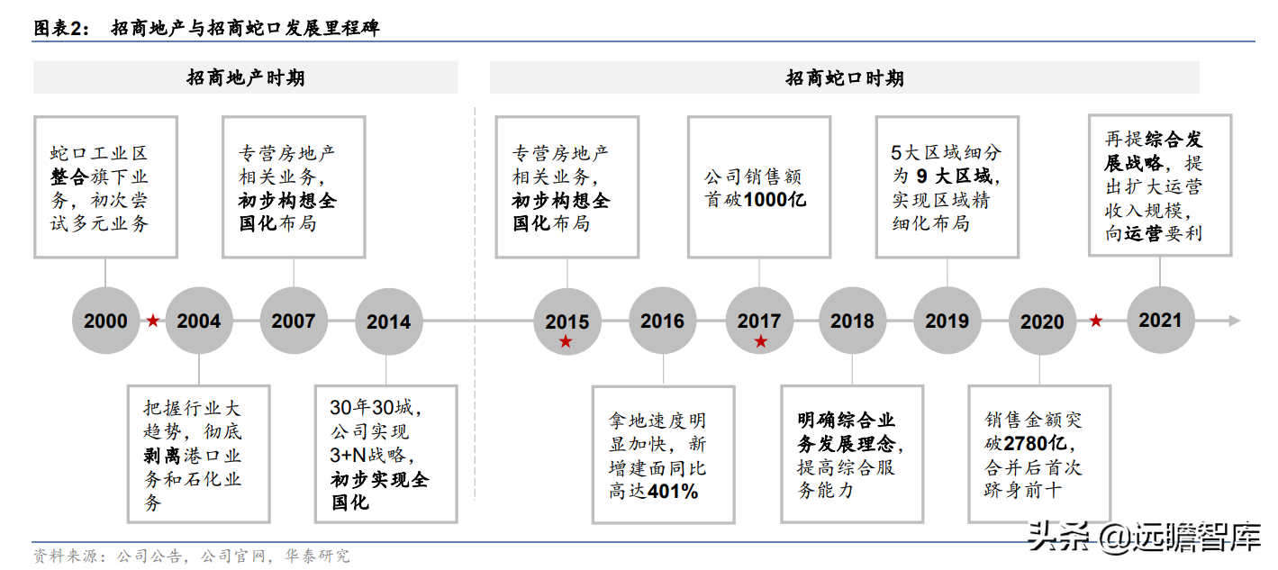 老牌房企,招商蛇口:城市运营体系完备,兼具短期成长及长期空间