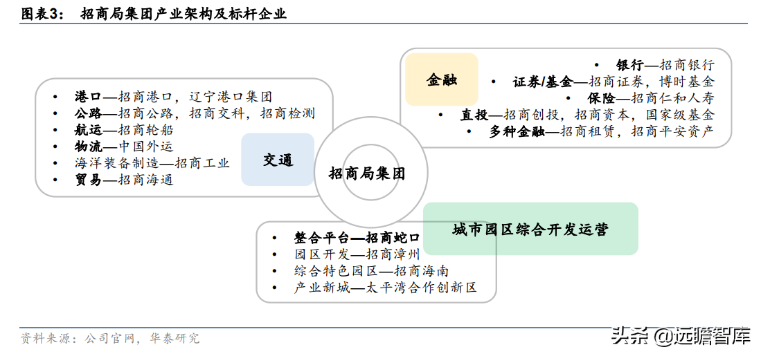 老牌房企,招商蛇口:城市运营体系完备,兼具短期成长及长期空间