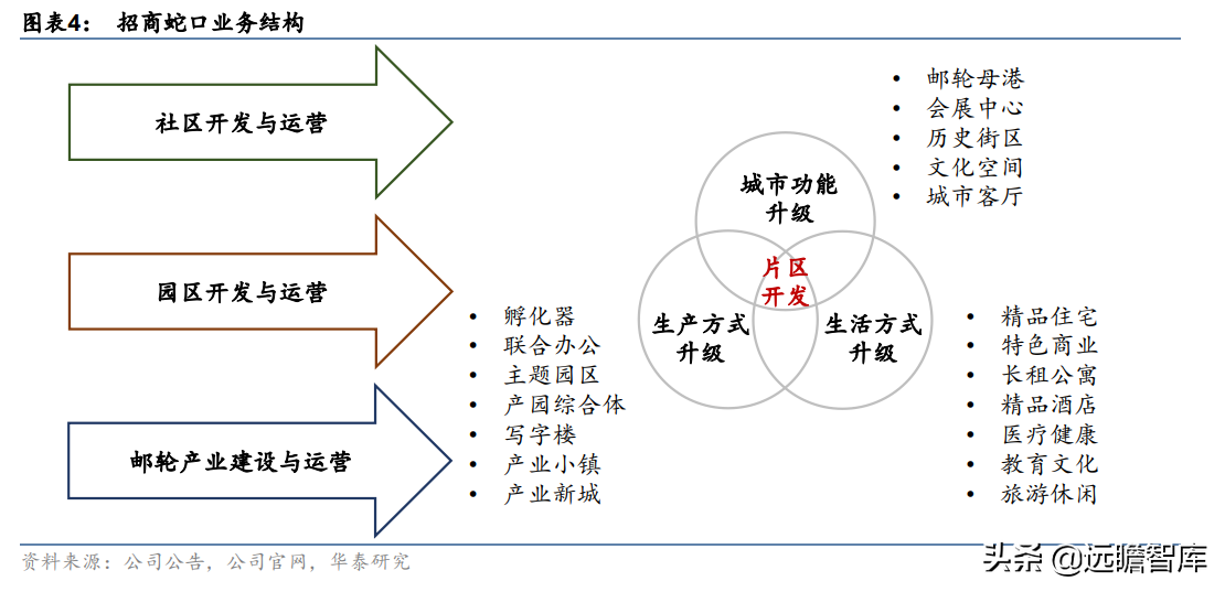 老牌房企,招商蛇口:城市运营体系完备,兼具短期成长及长期空间