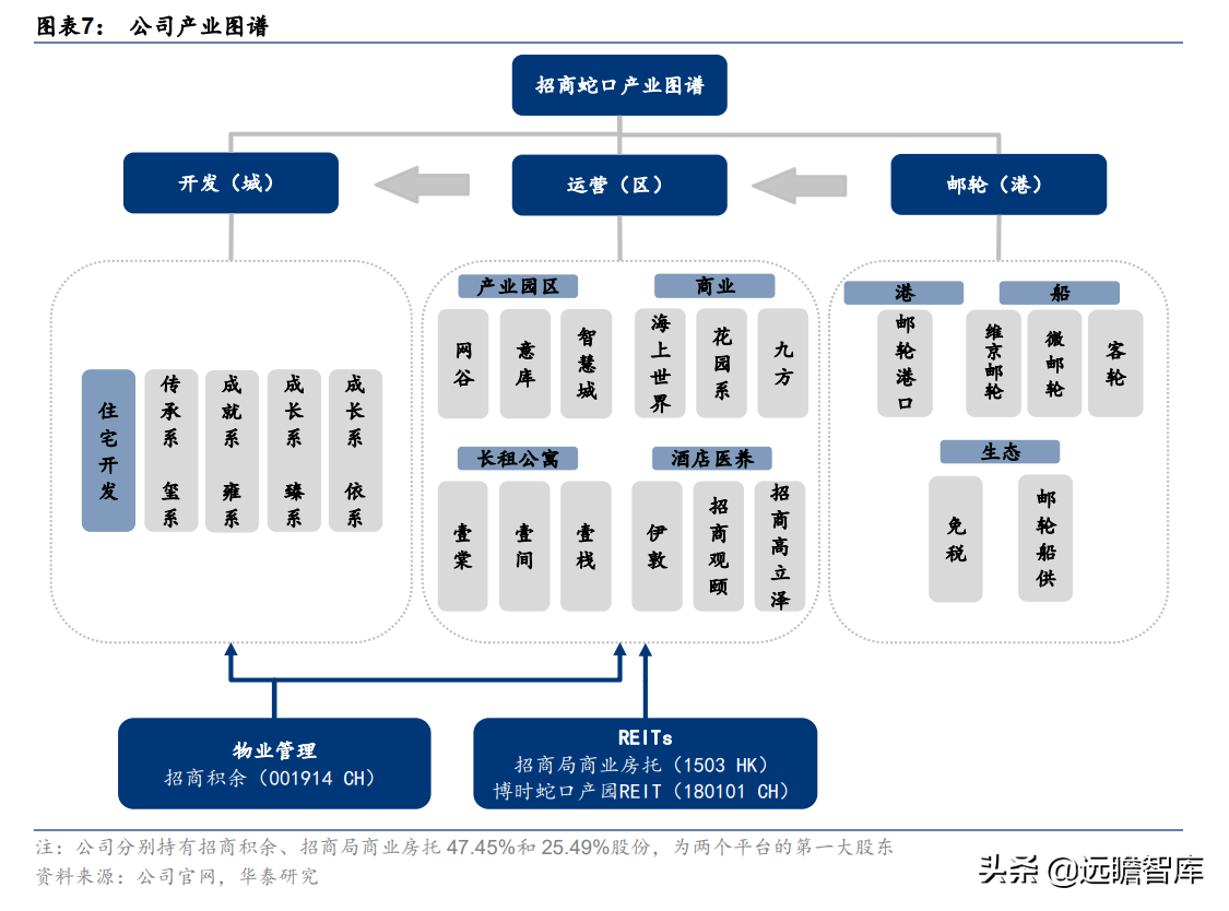 老牌房企,招商蛇口:城市运营体系完备,兼具短期成长及长期空间