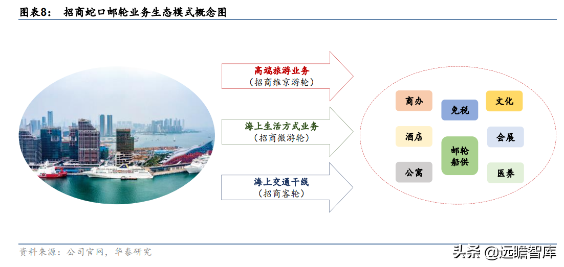 老牌房企,招商蛇口:城市运营体系完备,兼具短期成长及长期空间