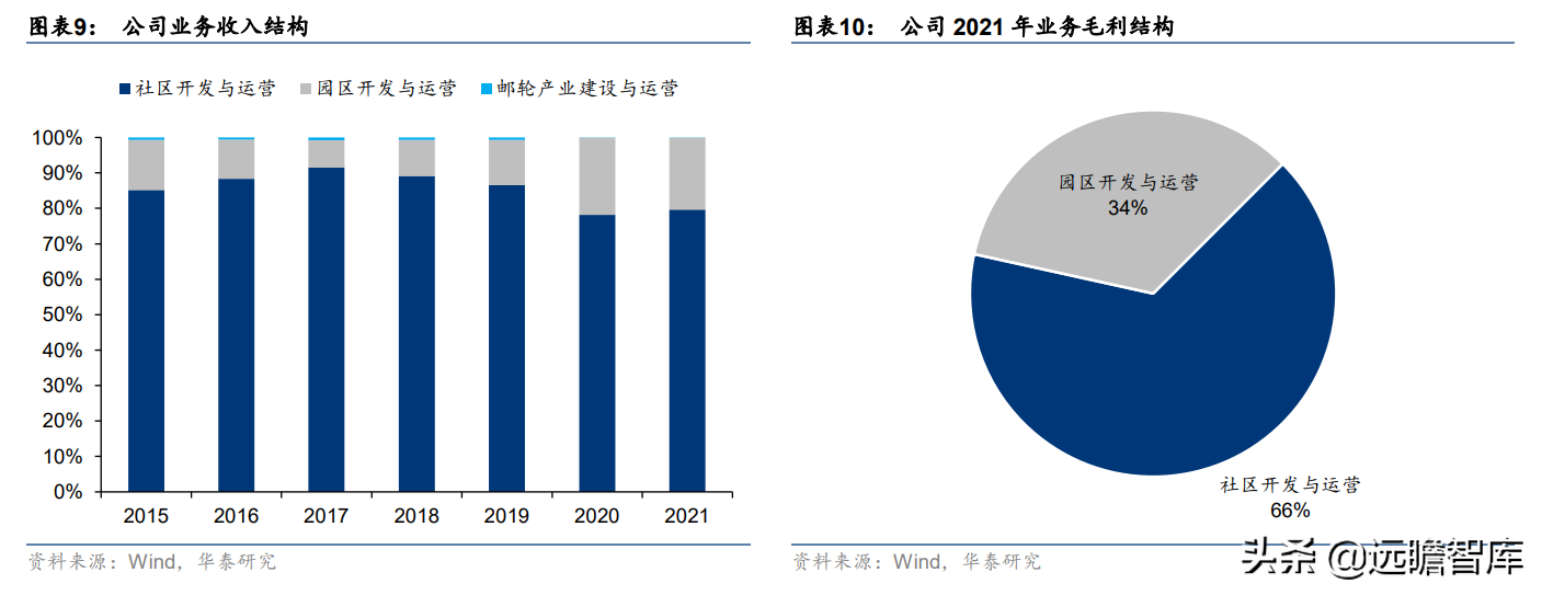 老牌房企,招商蛇口:城市运营体系完备,兼具短期成长及长期空间