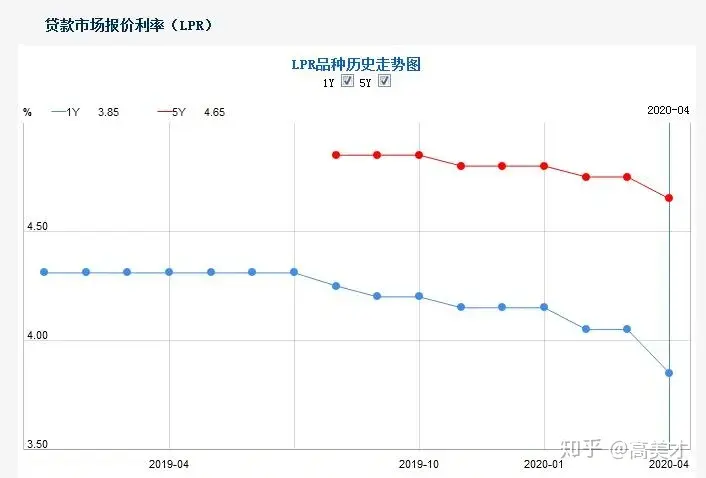 超力度!房贷利率又下降10个基点,楼市迎重磅利好!
