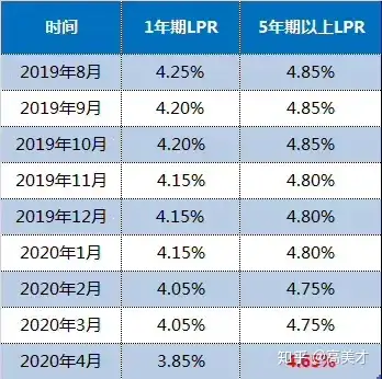 超力度!房贷利率又下降10个基点,楼市迎重磅利好!