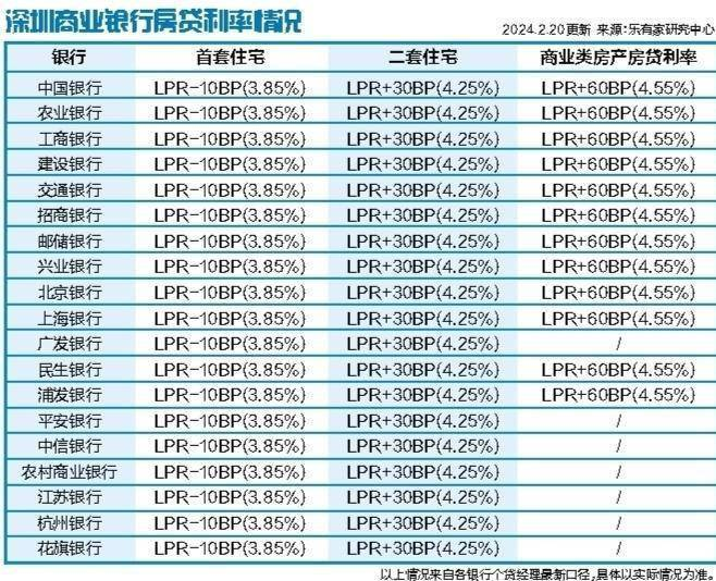 下降25个基点!5年期LPR降至3.95% 深圳首套房贷利率低至3.85%